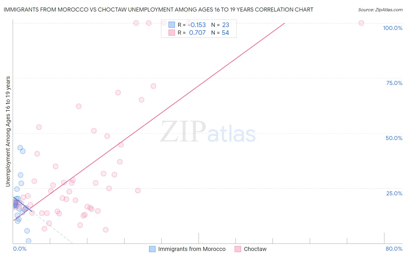 Immigrants from Morocco vs Choctaw Unemployment Among Ages 16 to 19 years