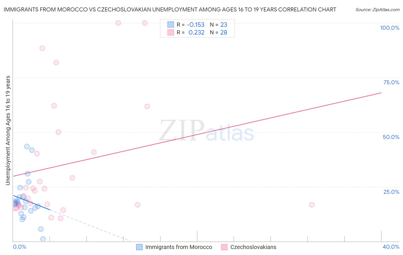 Immigrants from Morocco vs Czechoslovakian Unemployment Among Ages 16 to 19 years