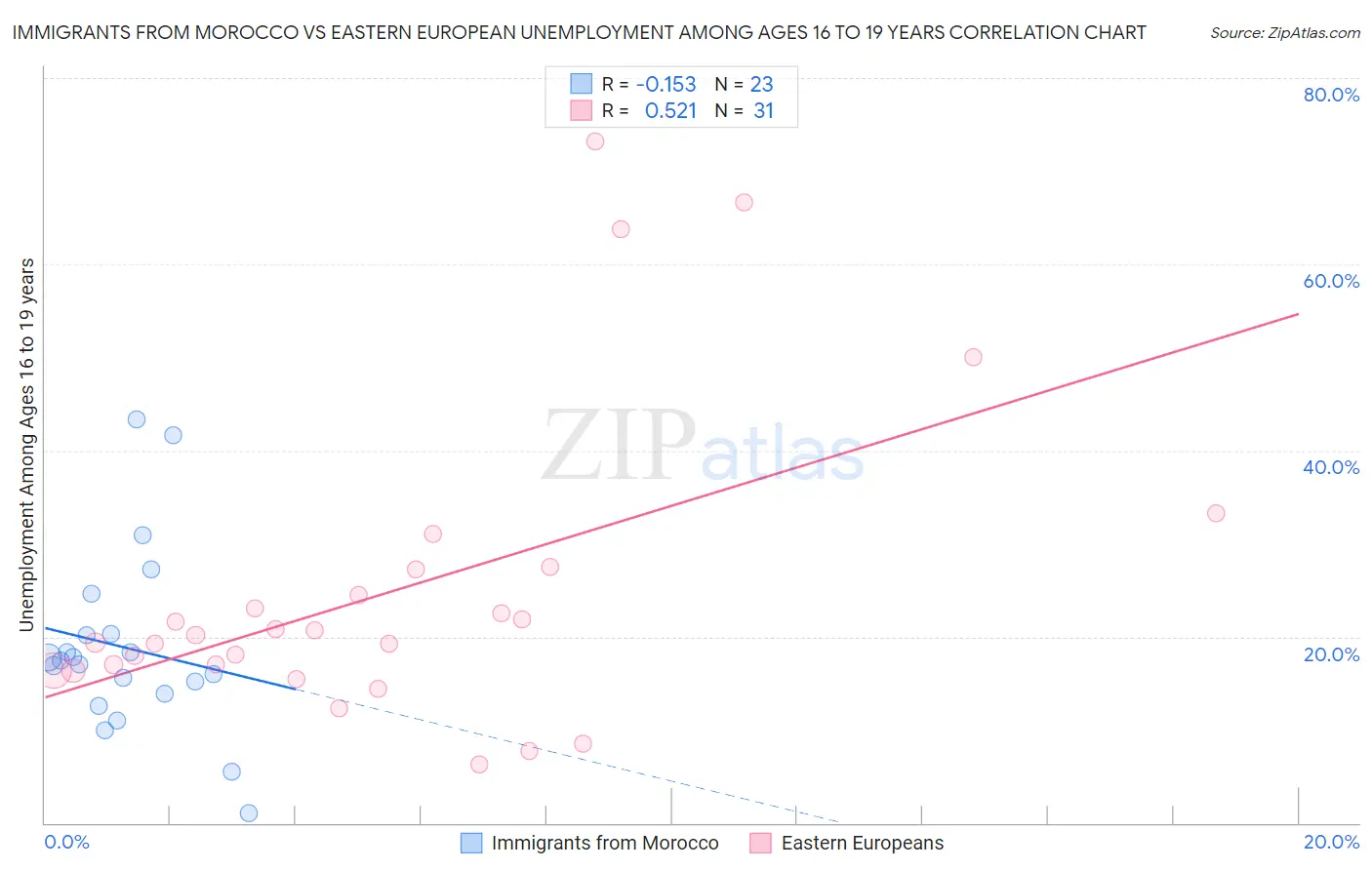 Immigrants from Morocco vs Eastern European Unemployment Among Ages 16 to 19 years