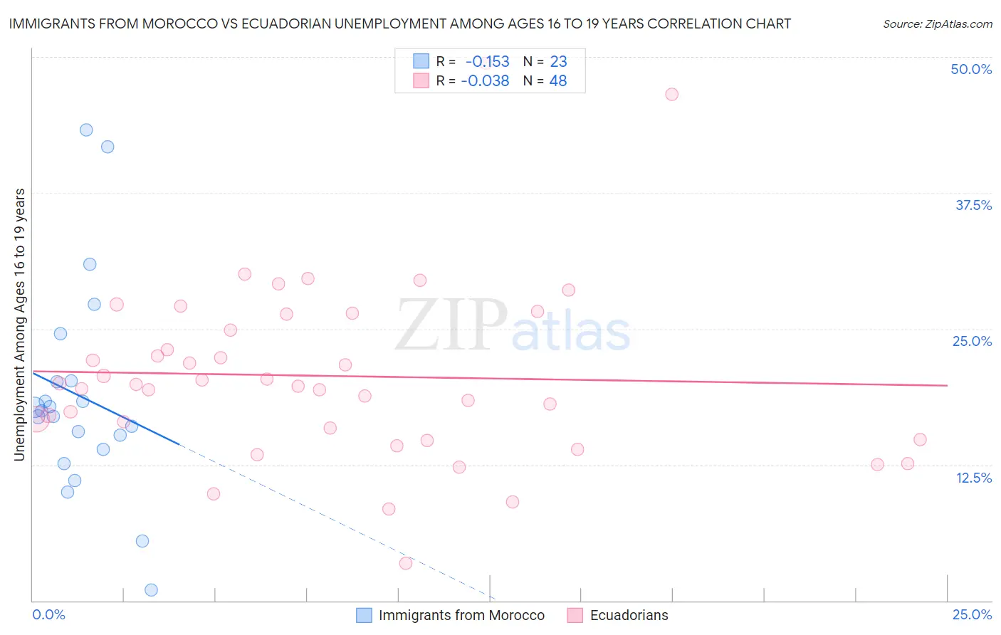 Immigrants from Morocco vs Ecuadorian Unemployment Among Ages 16 to 19 years