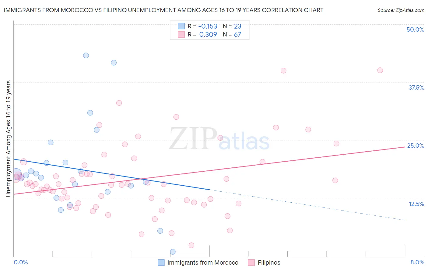 Immigrants from Morocco vs Filipino Unemployment Among Ages 16 to 19 years