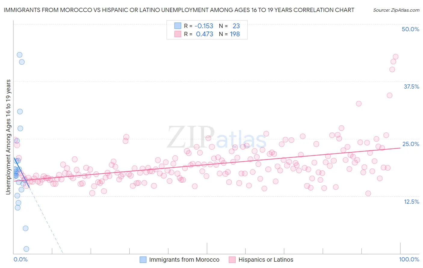 Immigrants from Morocco vs Hispanic or Latino Unemployment Among Ages 16 to 19 years