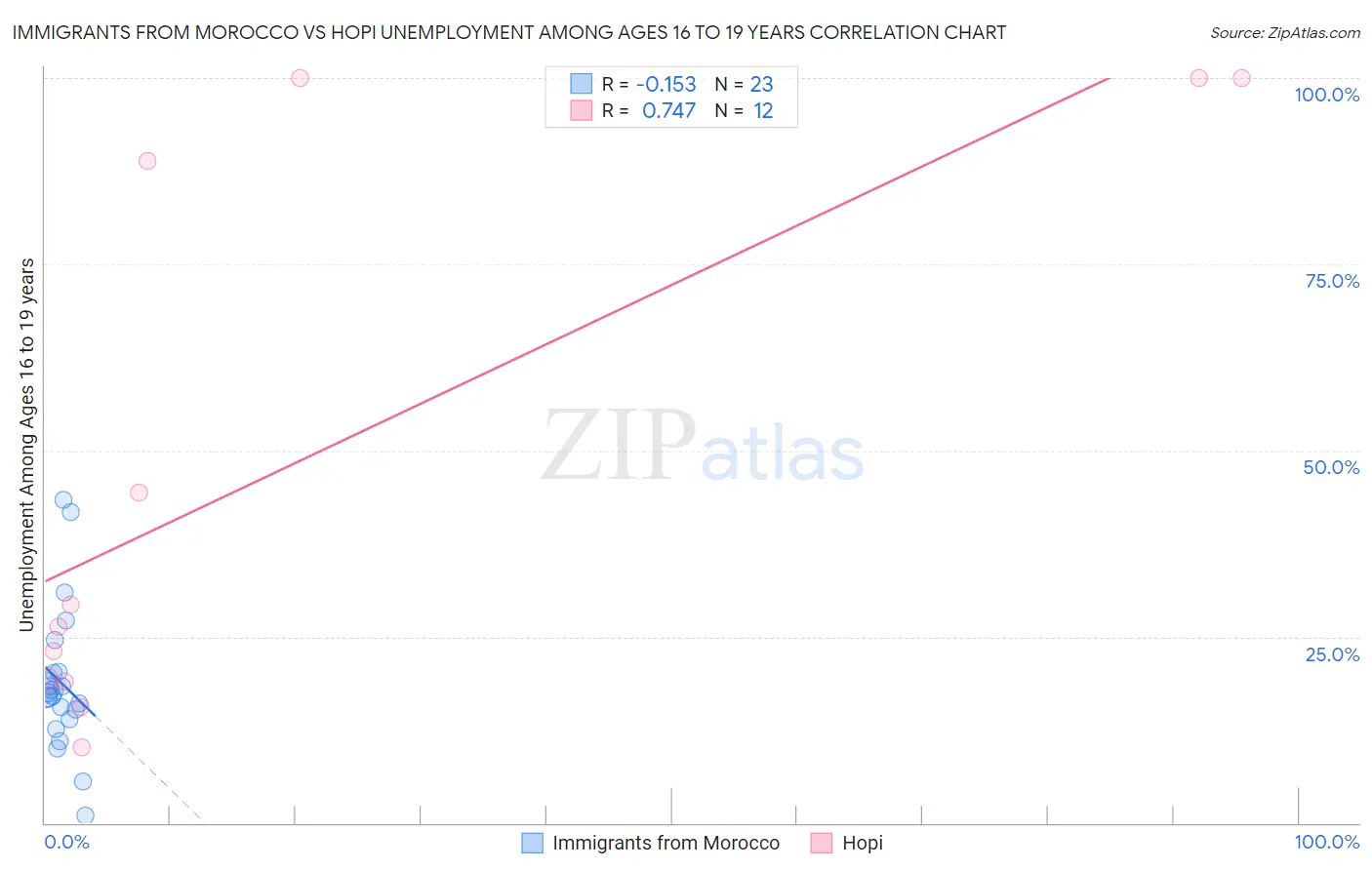 Immigrants from Morocco vs Hopi Unemployment Among Ages 16 to 19 years