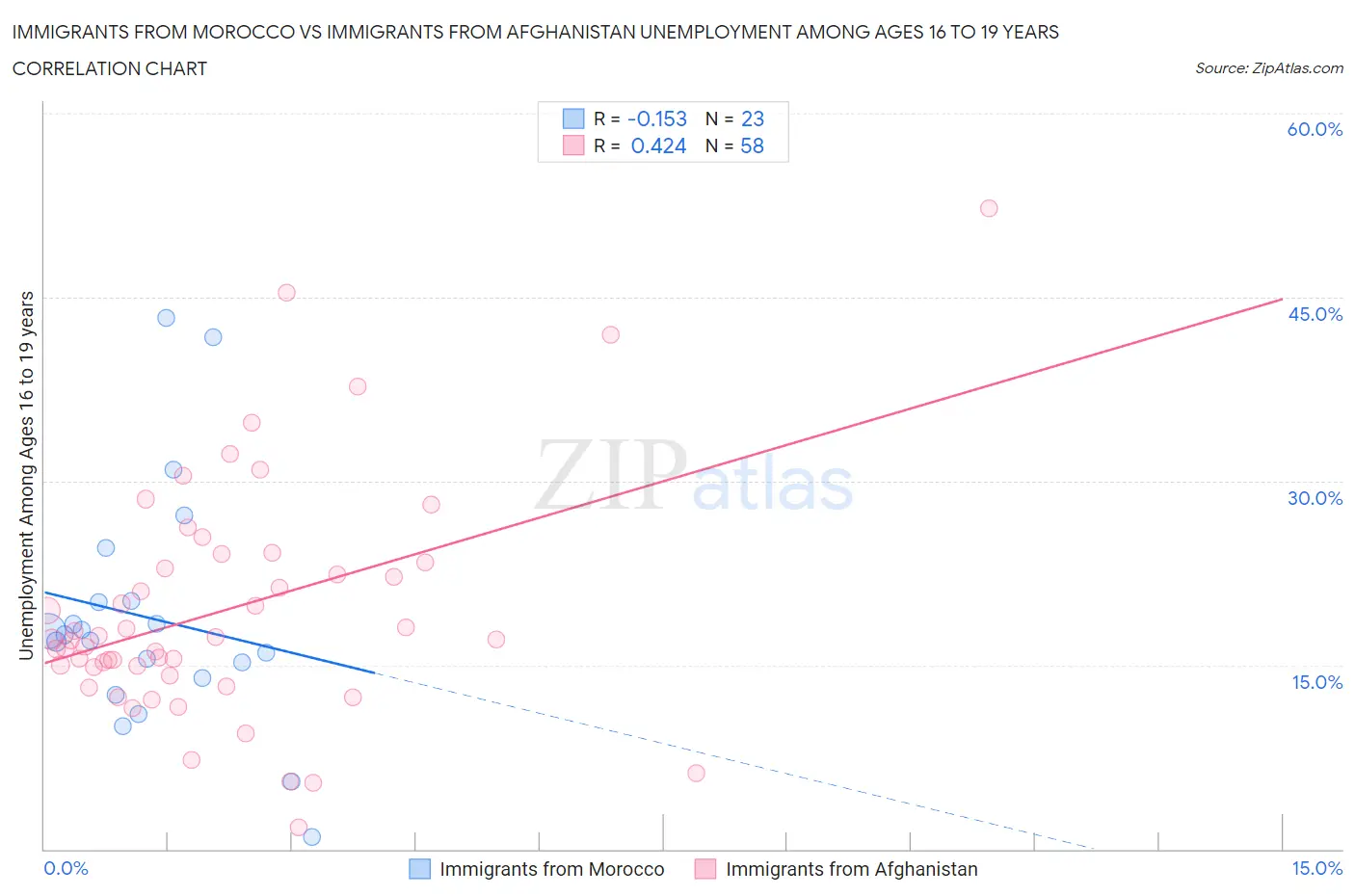 Immigrants from Morocco vs Immigrants from Afghanistan Unemployment Among Ages 16 to 19 years