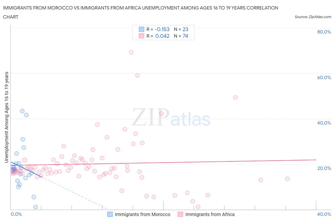 Immigrants from Morocco vs Immigrants from Africa Unemployment Among Ages 16 to 19 years
