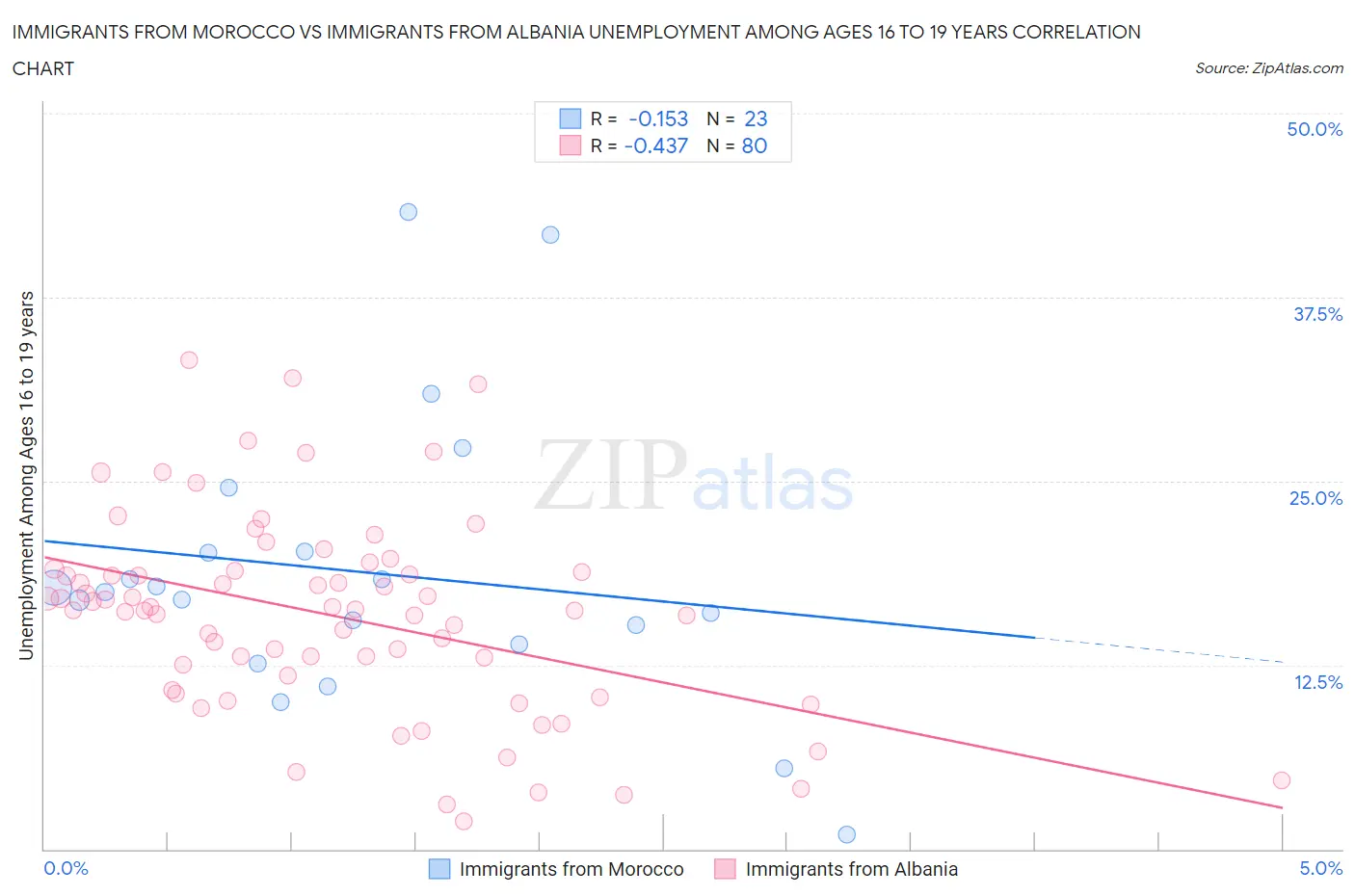 Immigrants from Morocco vs Immigrants from Albania Unemployment Among Ages 16 to 19 years