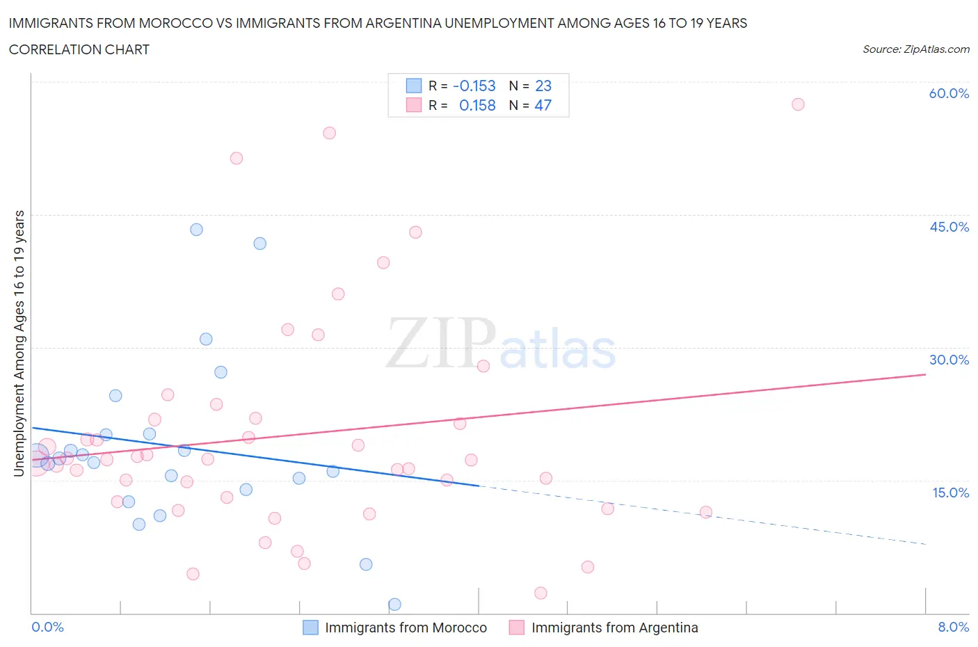 Immigrants from Morocco vs Immigrants from Argentina Unemployment Among Ages 16 to 19 years