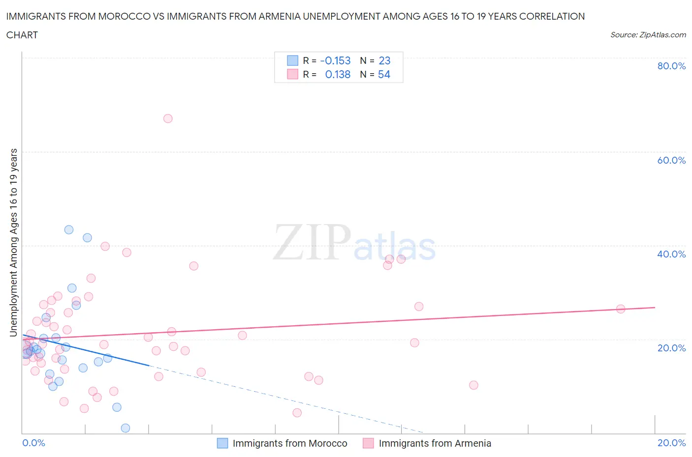 Immigrants from Morocco vs Immigrants from Armenia Unemployment Among Ages 16 to 19 years