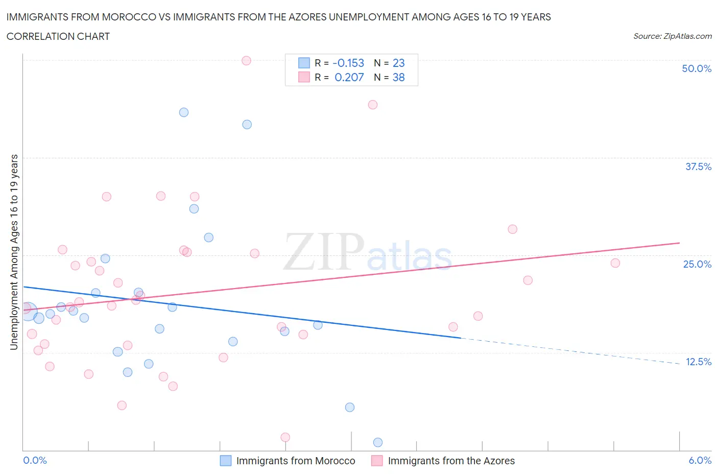 Immigrants from Morocco vs Immigrants from the Azores Unemployment Among Ages 16 to 19 years