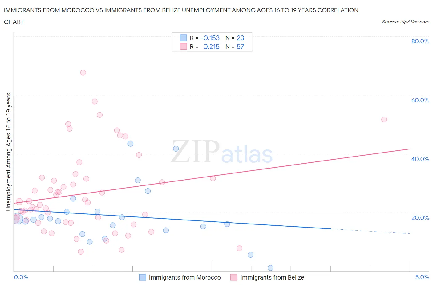 Immigrants from Morocco vs Immigrants from Belize Unemployment Among Ages 16 to 19 years