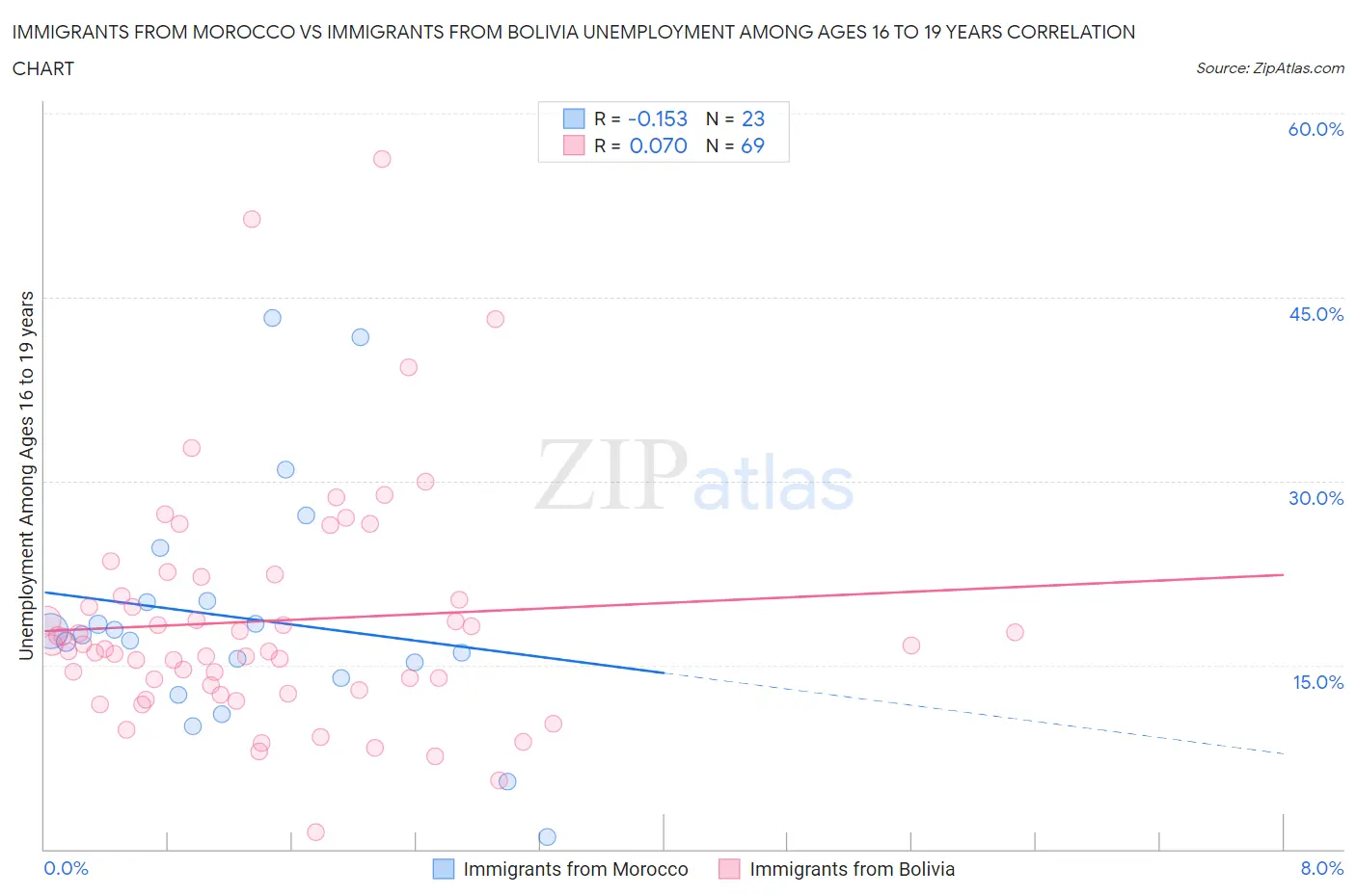 Immigrants from Morocco vs Immigrants from Bolivia Unemployment Among Ages 16 to 19 years
