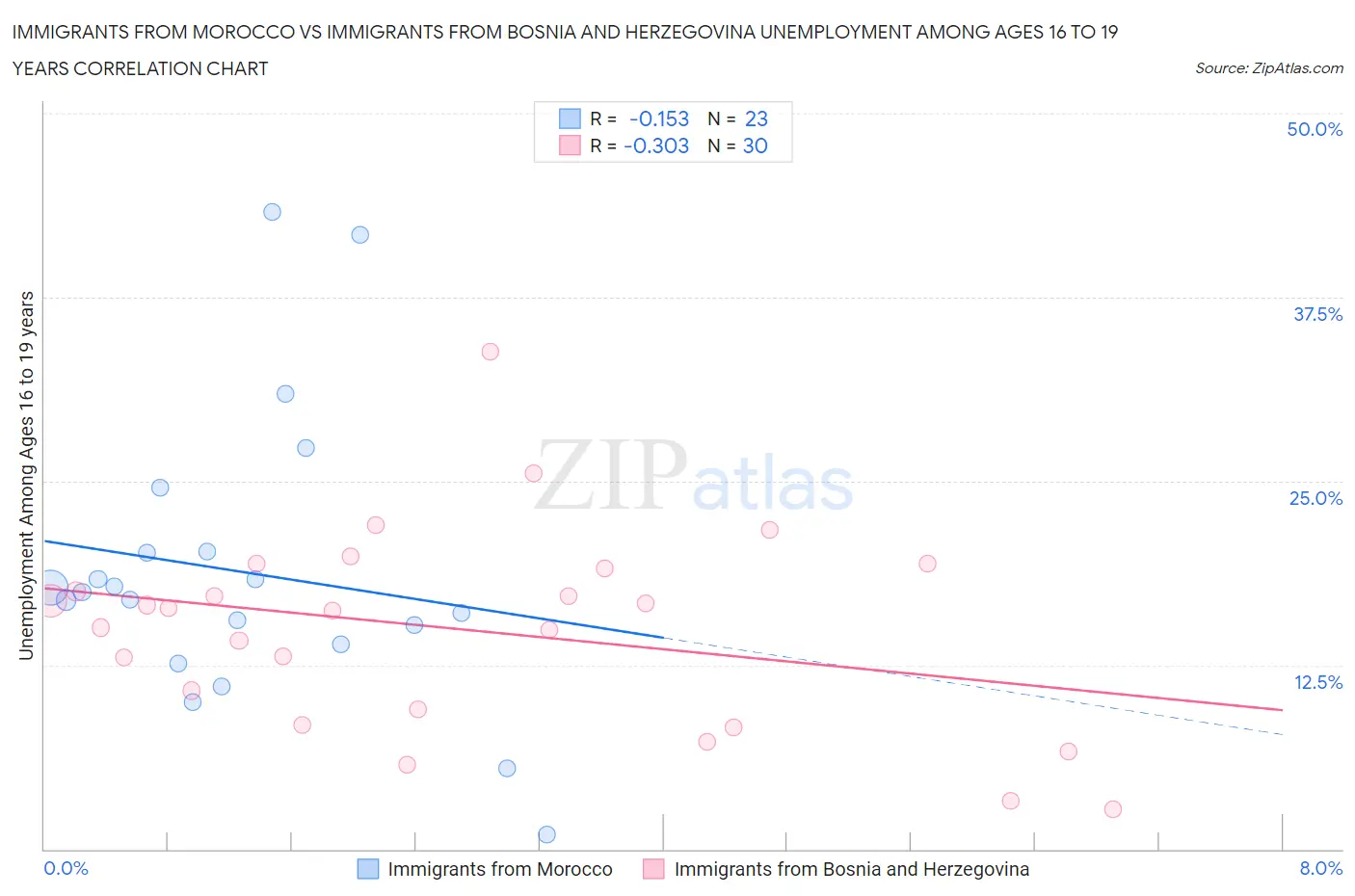 Immigrants from Morocco vs Immigrants from Bosnia and Herzegovina Unemployment Among Ages 16 to 19 years