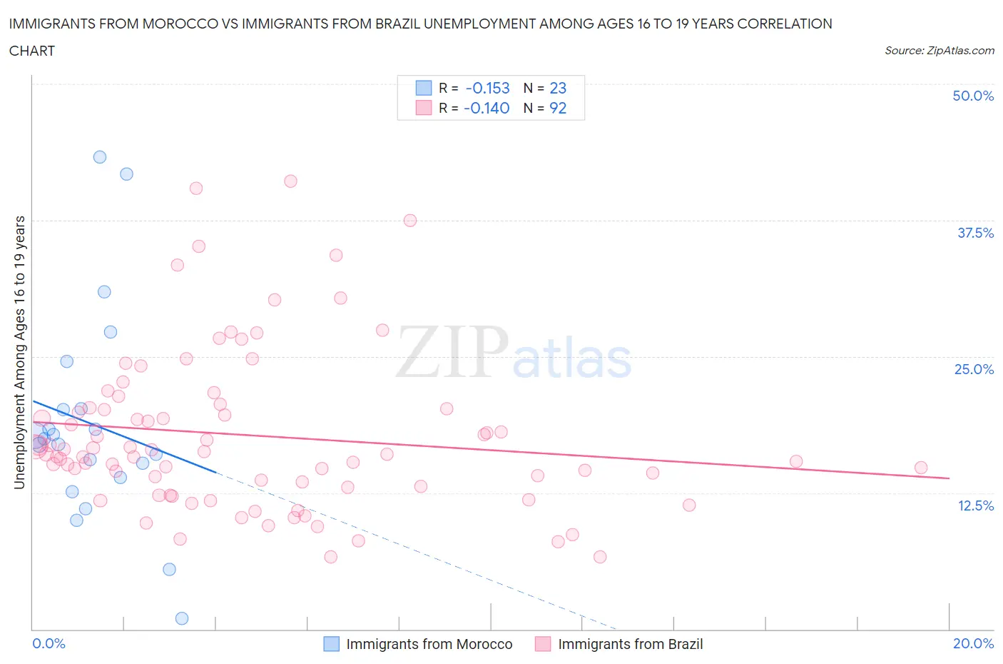Immigrants from Morocco vs Immigrants from Brazil Unemployment Among Ages 16 to 19 years