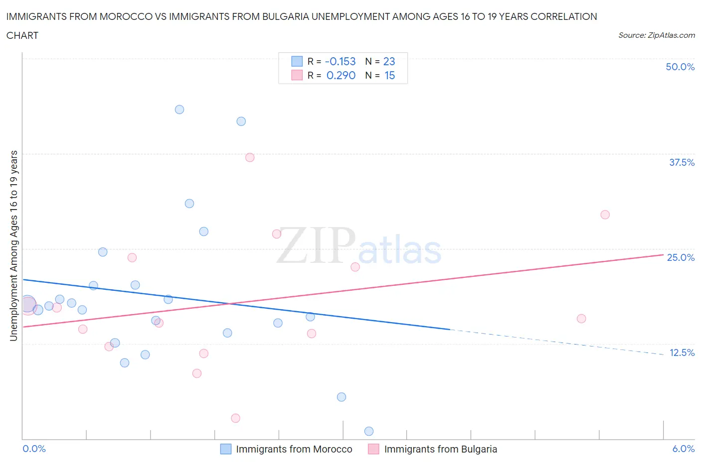 Immigrants from Morocco vs Immigrants from Bulgaria Unemployment Among Ages 16 to 19 years