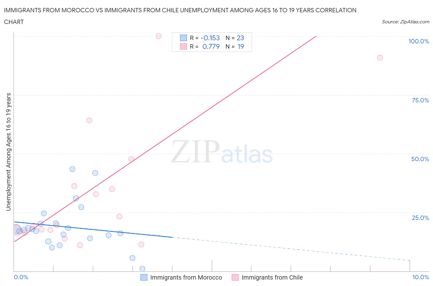 Immigrants from Morocco vs Immigrants from Chile Unemployment Among Ages 16 to 19 years