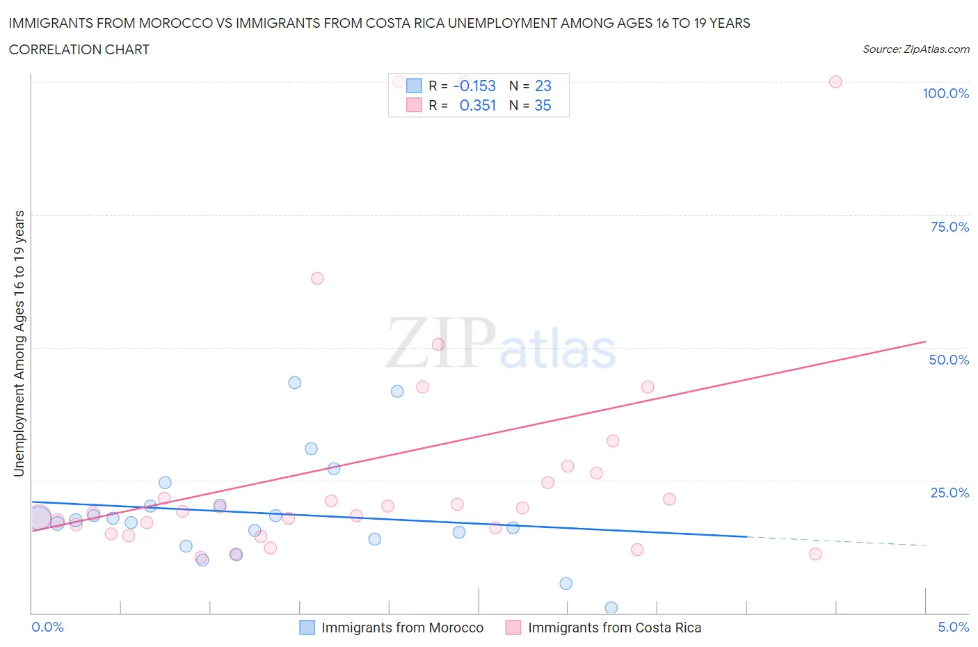 Immigrants from Morocco vs Immigrants from Costa Rica Unemployment Among Ages 16 to 19 years
