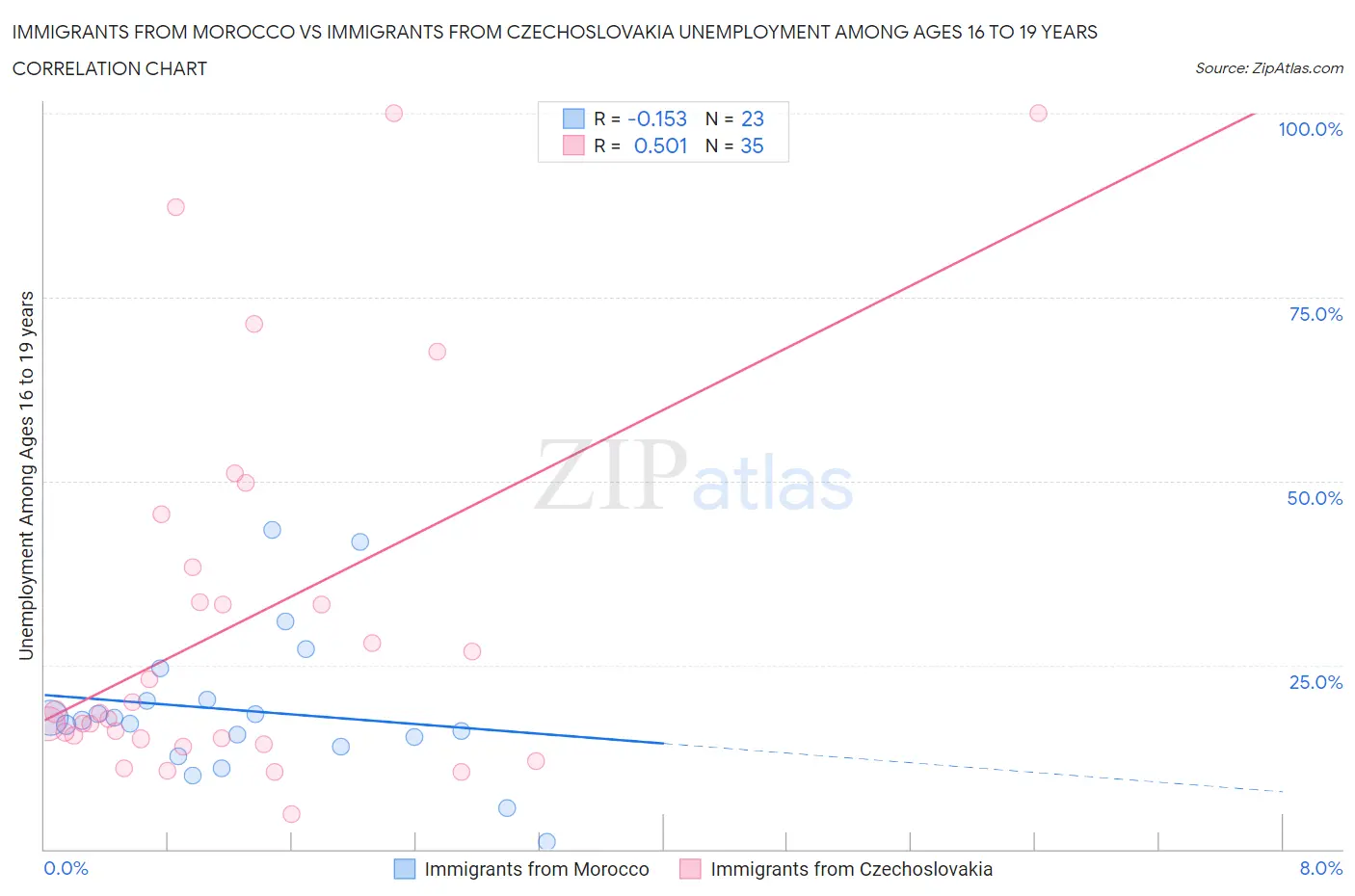 Immigrants from Morocco vs Immigrants from Czechoslovakia Unemployment Among Ages 16 to 19 years