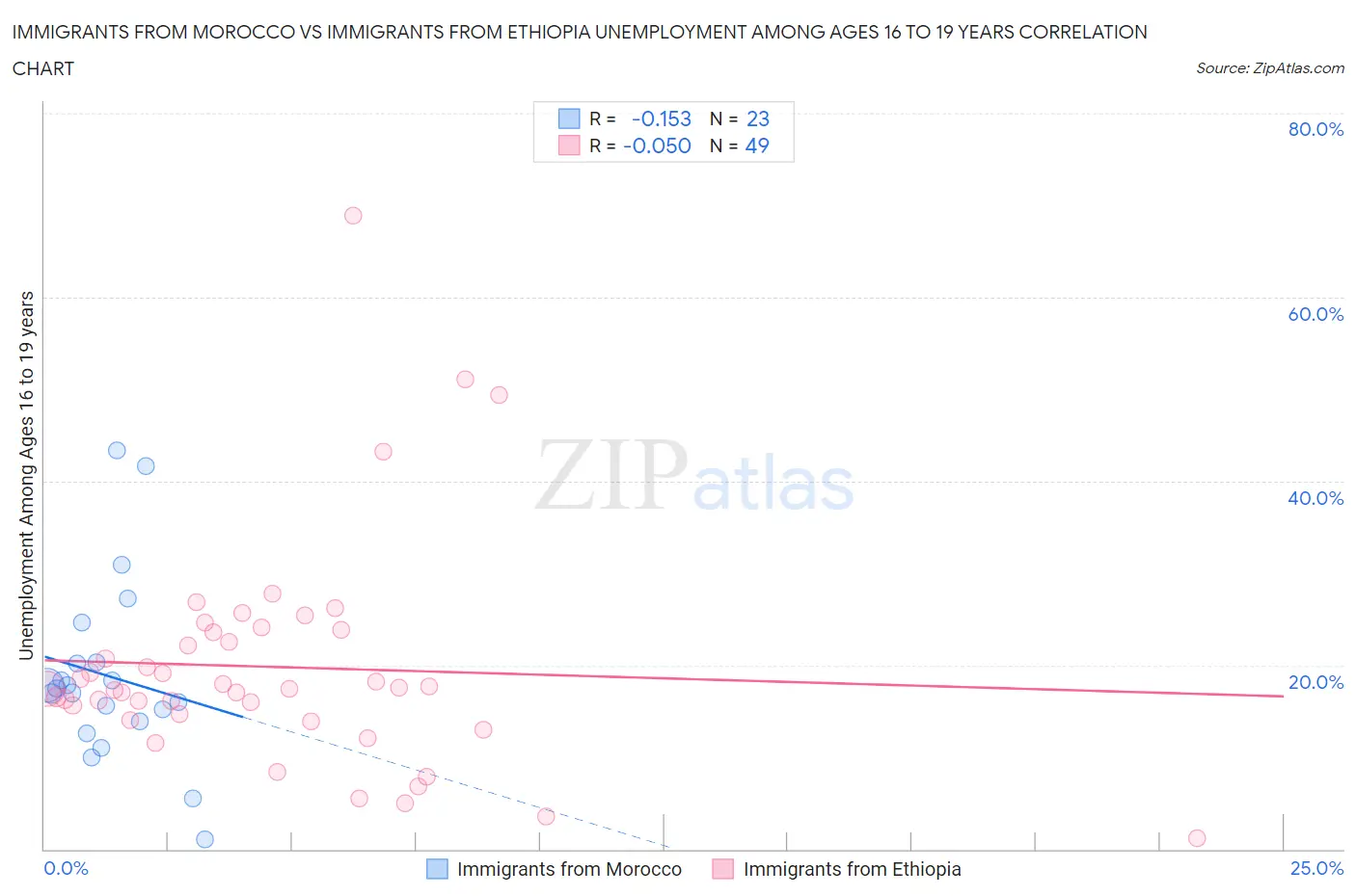 Immigrants from Morocco vs Immigrants from Ethiopia Unemployment Among Ages 16 to 19 years