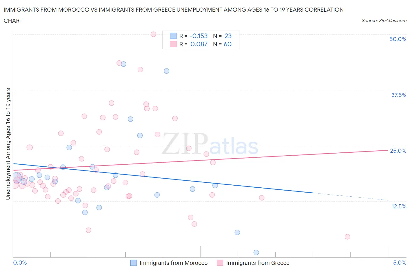 Immigrants from Morocco vs Immigrants from Greece Unemployment Among Ages 16 to 19 years