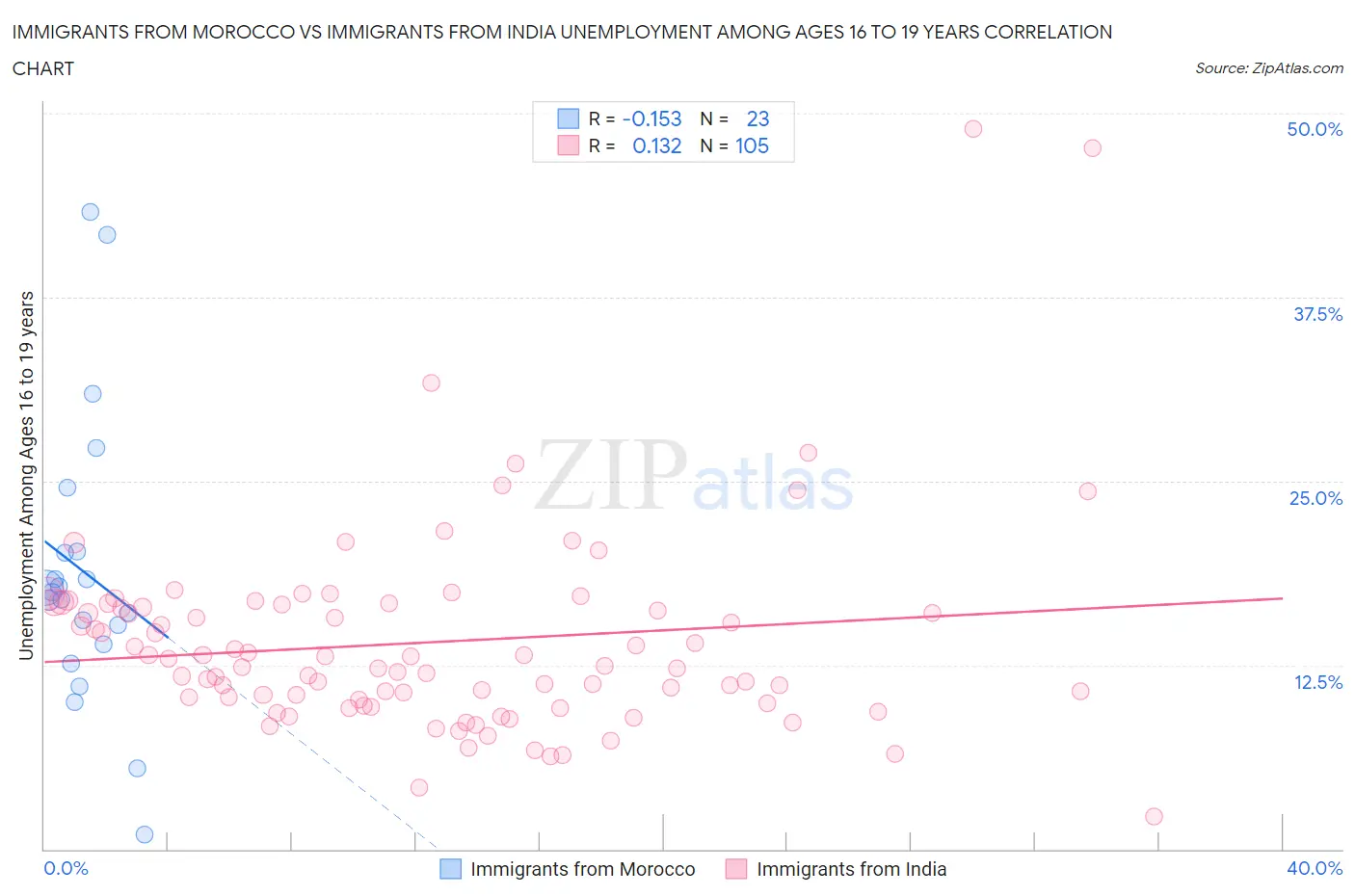 Immigrants from Morocco vs Immigrants from India Unemployment Among Ages 16 to 19 years