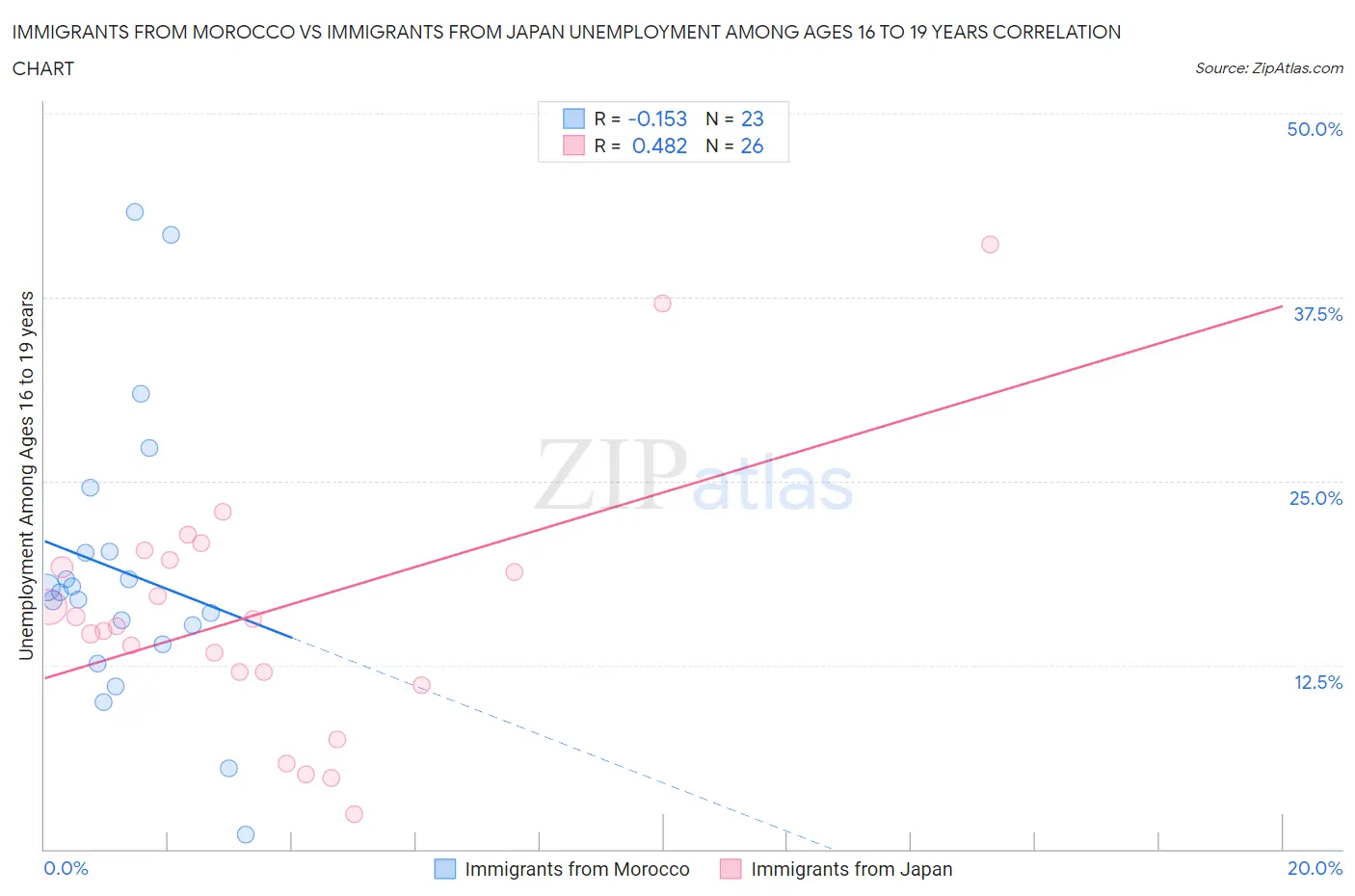 Immigrants from Morocco vs Immigrants from Japan Unemployment Among Ages 16 to 19 years