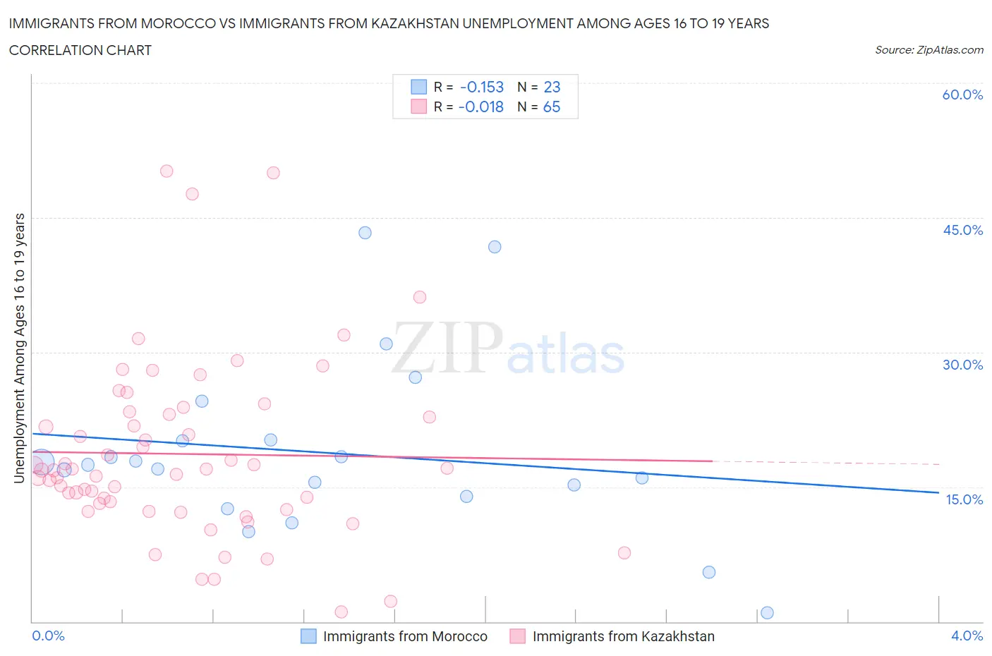 Immigrants from Morocco vs Immigrants from Kazakhstan Unemployment Among Ages 16 to 19 years
