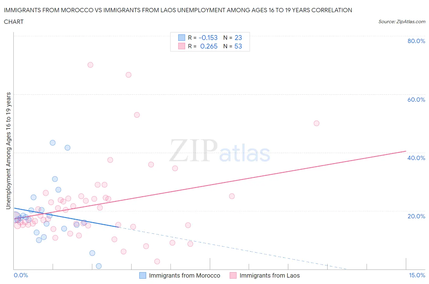 Immigrants from Morocco vs Immigrants from Laos Unemployment Among Ages 16 to 19 years