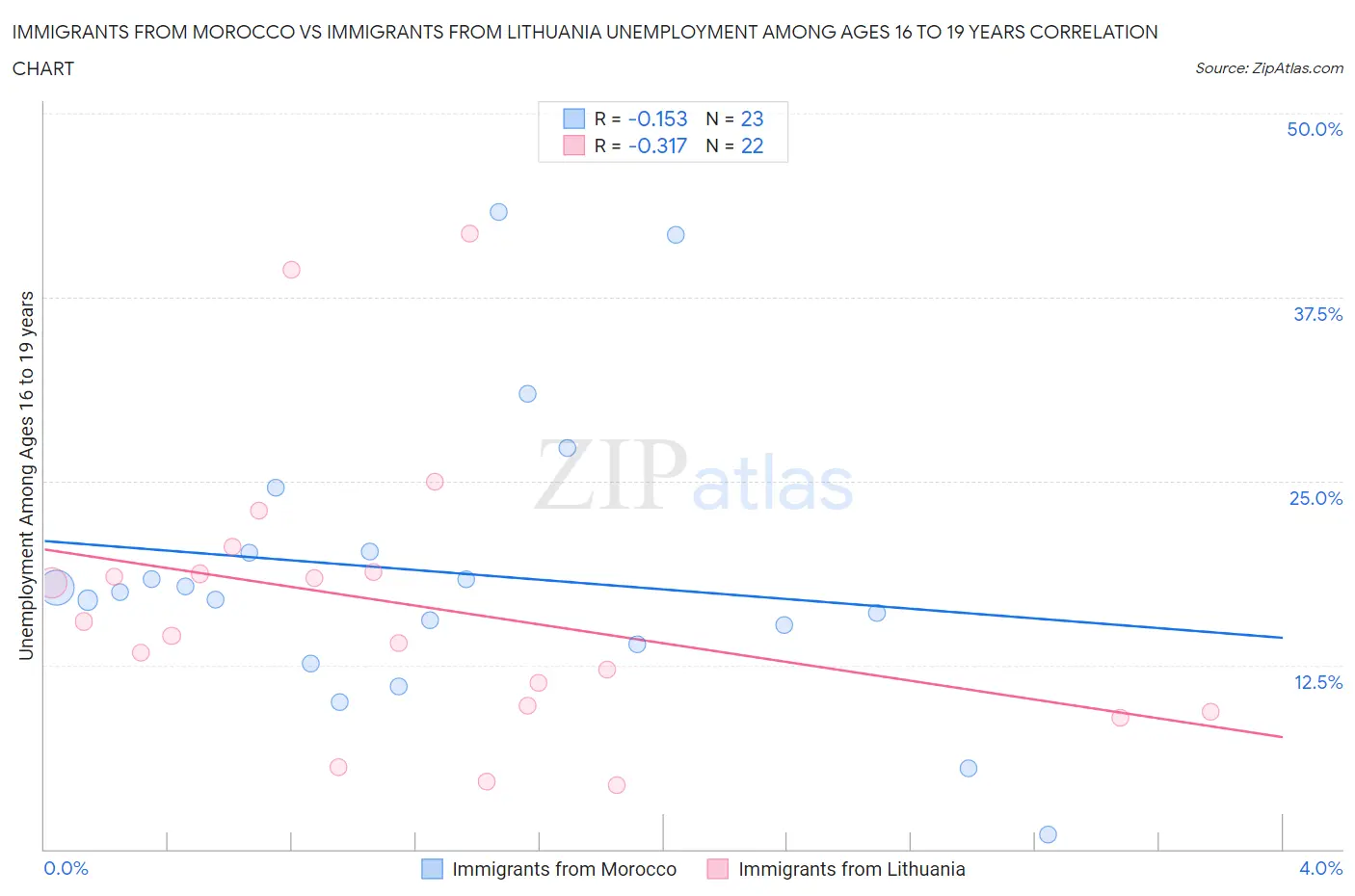 Immigrants from Morocco vs Immigrants from Lithuania Unemployment Among Ages 16 to 19 years