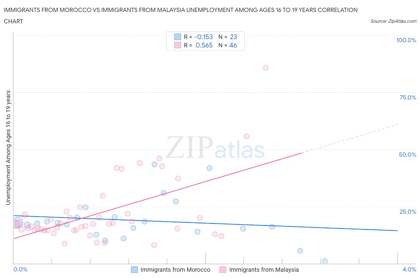 Immigrants from Morocco vs Immigrants from Malaysia Unemployment Among Ages 16 to 19 years