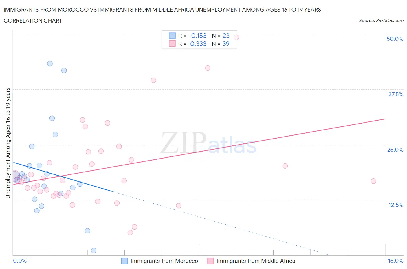 Immigrants from Morocco vs Immigrants from Middle Africa Unemployment Among Ages 16 to 19 years