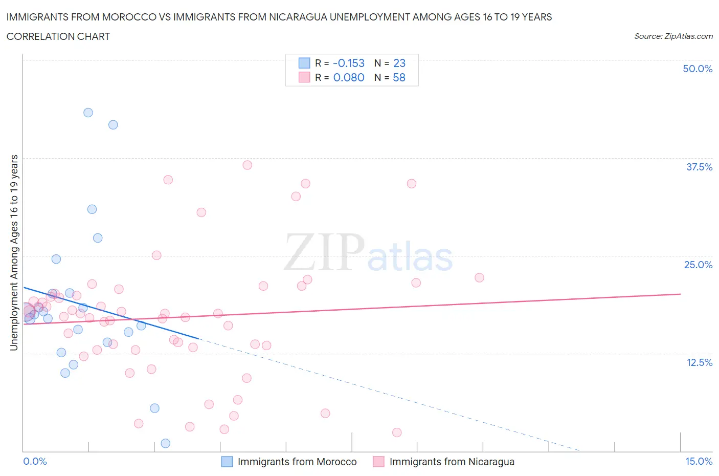Immigrants from Morocco vs Immigrants from Nicaragua Unemployment Among Ages 16 to 19 years