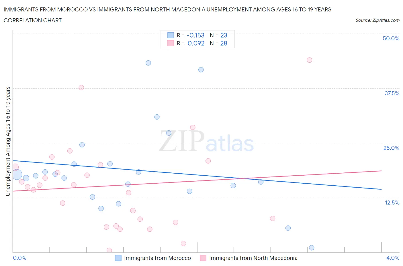 Immigrants from Morocco vs Immigrants from North Macedonia Unemployment Among Ages 16 to 19 years