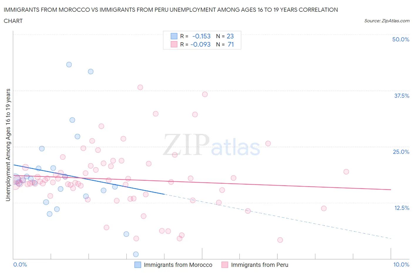 Immigrants from Morocco vs Immigrants from Peru Unemployment Among Ages 16 to 19 years