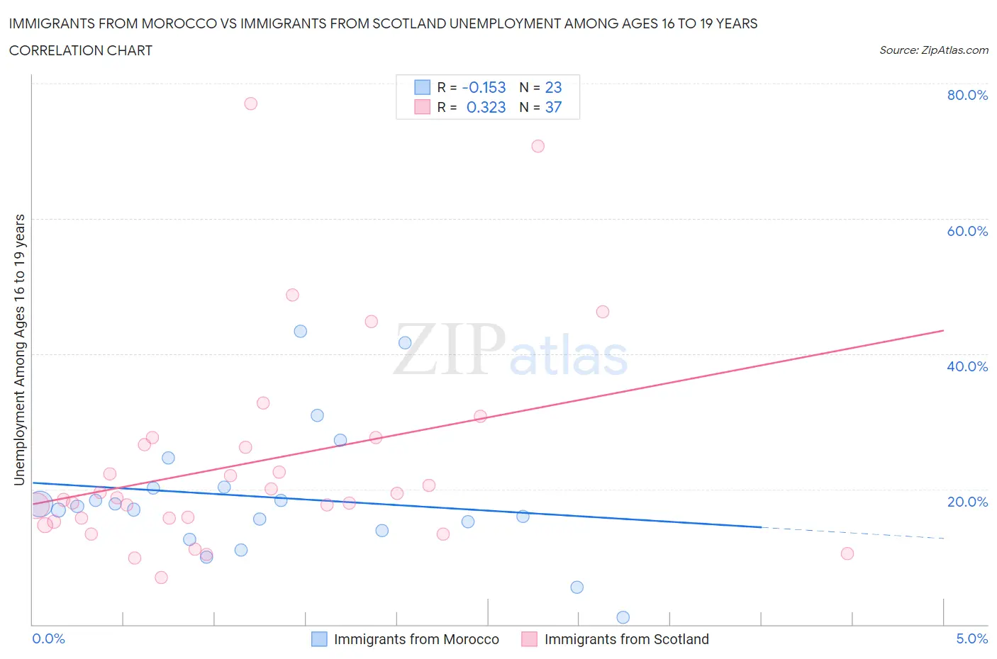 Immigrants from Morocco vs Immigrants from Scotland Unemployment Among Ages 16 to 19 years