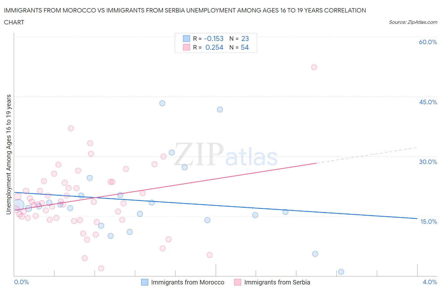 Immigrants from Morocco vs Immigrants from Serbia Unemployment Among Ages 16 to 19 years