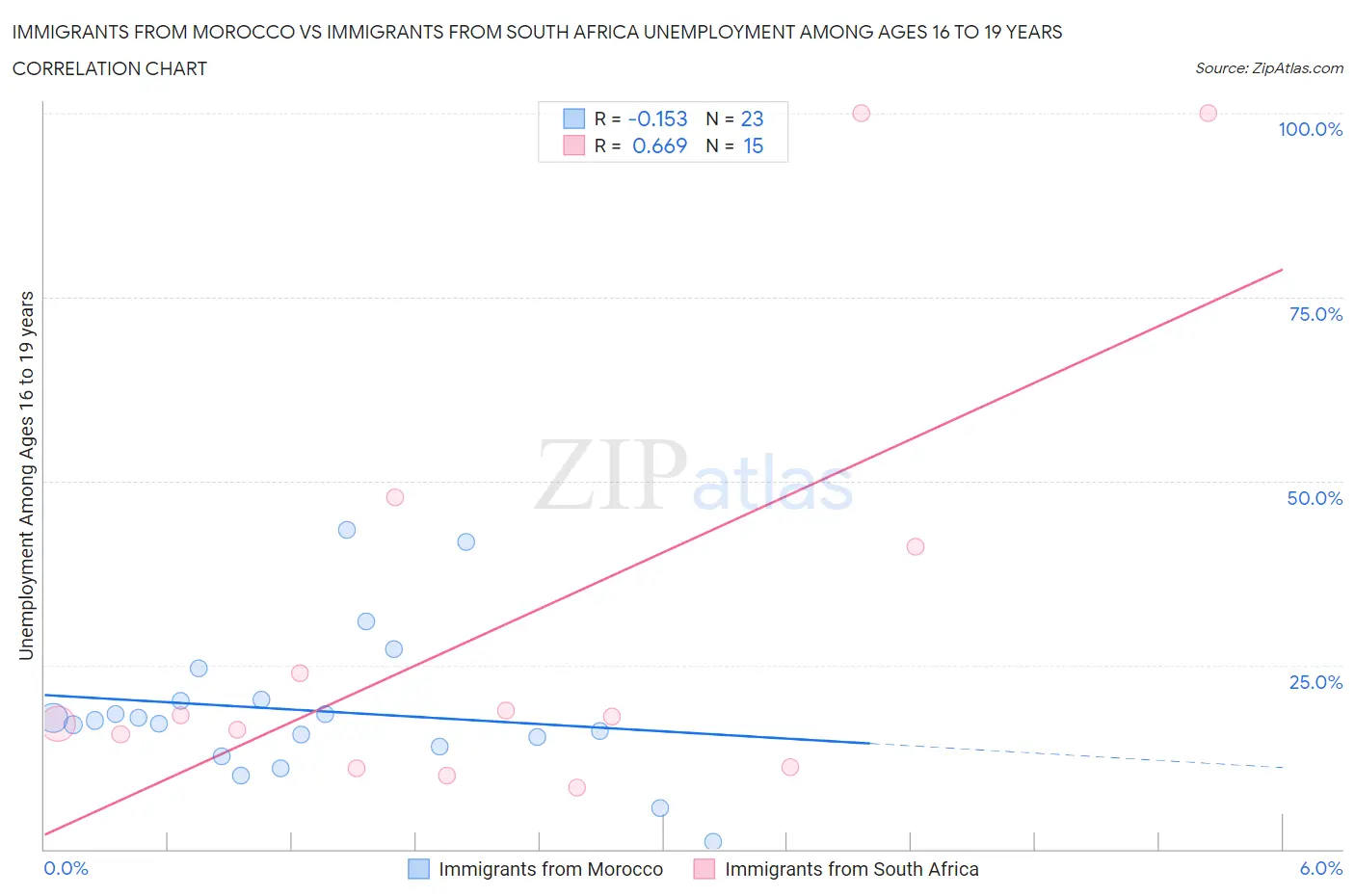 Immigrants from Morocco vs Immigrants from South Africa Unemployment Among Ages 16 to 19 years