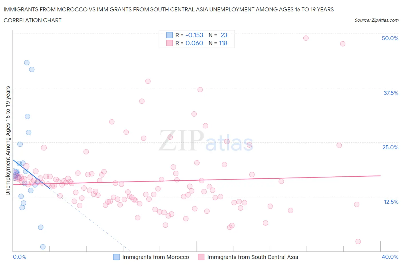 Immigrants from Morocco vs Immigrants from South Central Asia Unemployment Among Ages 16 to 19 years