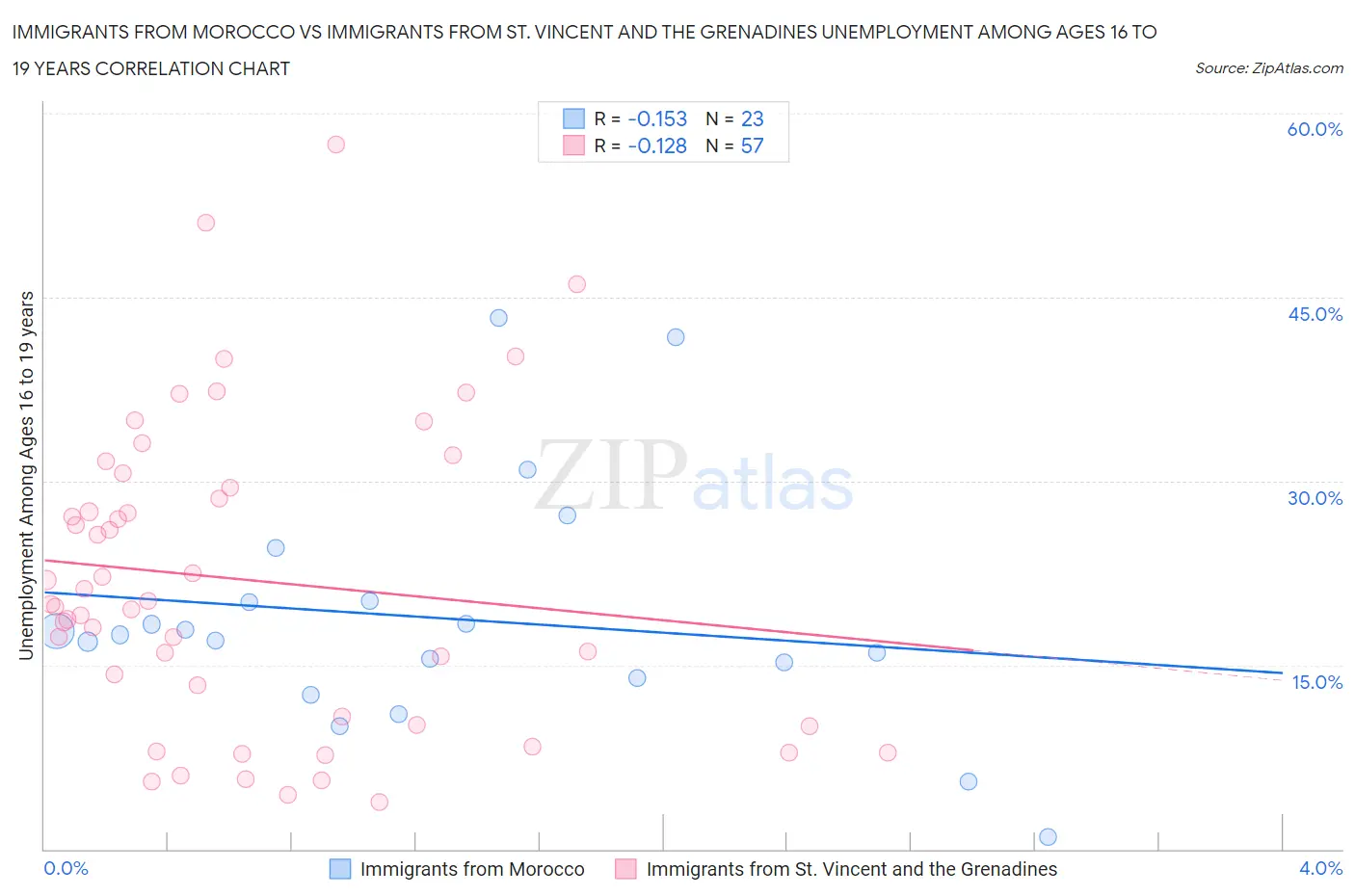 Immigrants from Morocco vs Immigrants from St. Vincent and the Grenadines Unemployment Among Ages 16 to 19 years