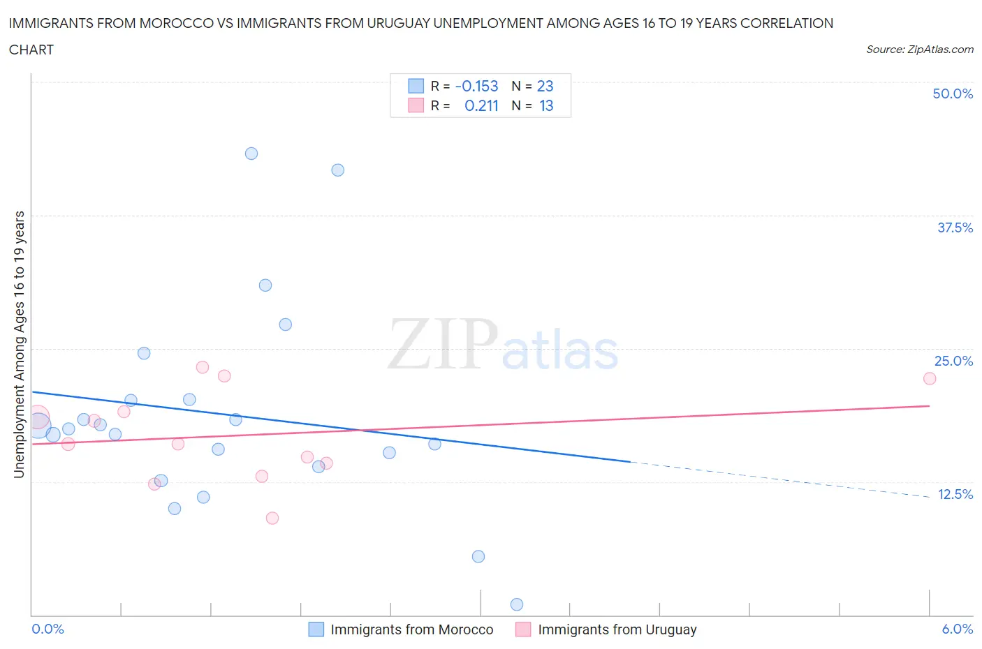 Immigrants from Morocco vs Immigrants from Uruguay Unemployment Among Ages 16 to 19 years