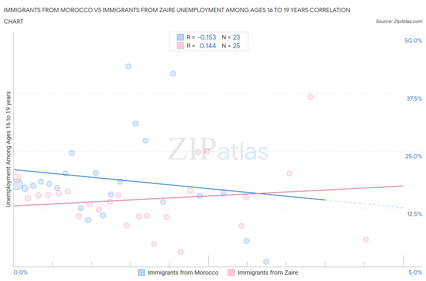 Immigrants from Morocco vs Immigrants from Zaire Unemployment Among Ages 16 to 19 years