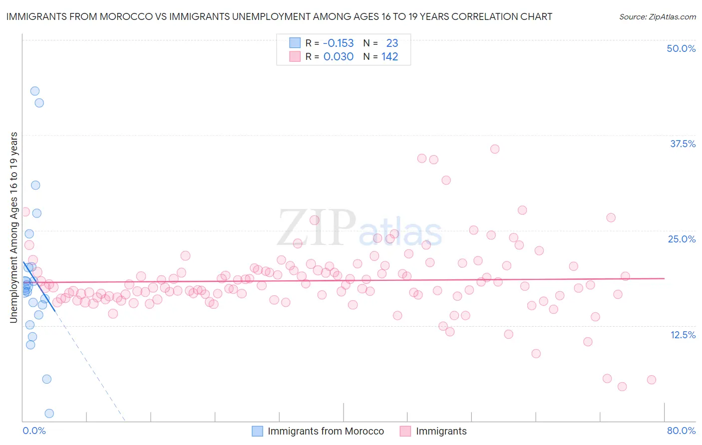 Immigrants from Morocco vs Immigrants Unemployment Among Ages 16 to 19 years