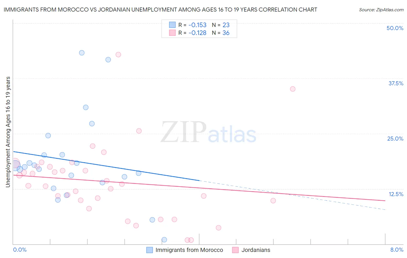 Immigrants from Morocco vs Jordanian Unemployment Among Ages 16 to 19 years