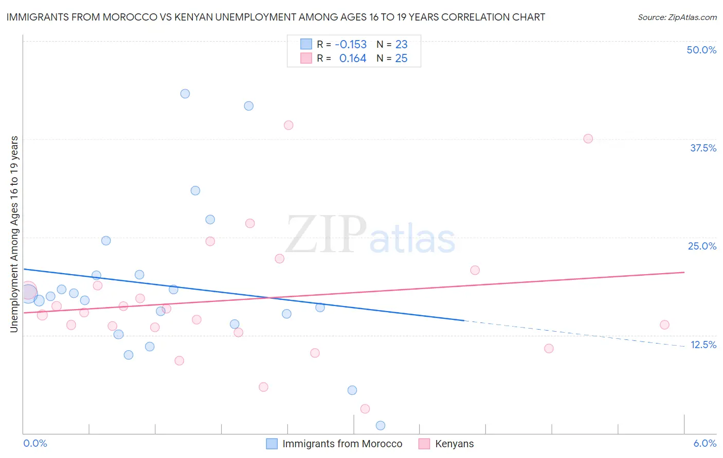 Immigrants from Morocco vs Kenyan Unemployment Among Ages 16 to 19 years