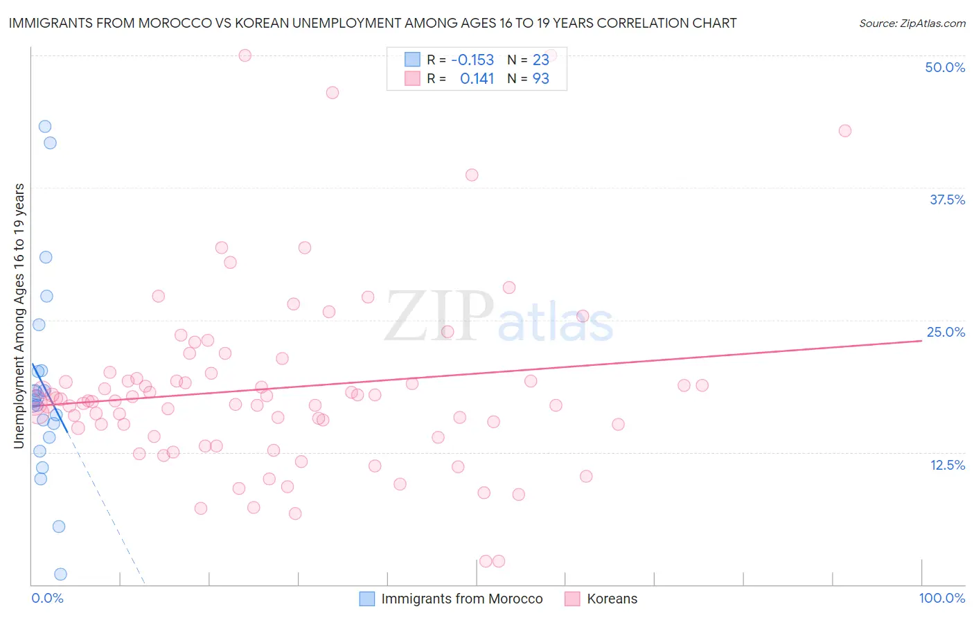 Immigrants from Morocco vs Korean Unemployment Among Ages 16 to 19 years