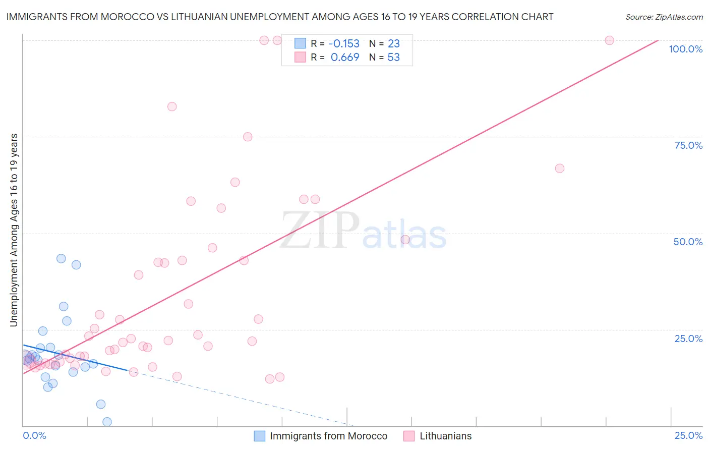 Immigrants from Morocco vs Lithuanian Unemployment Among Ages 16 to 19 years