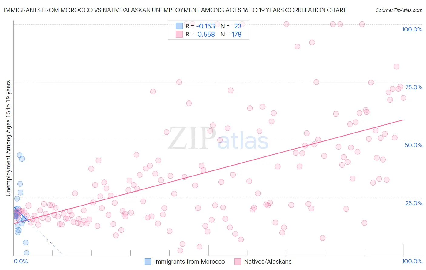 Immigrants from Morocco vs Native/Alaskan Unemployment Among Ages 16 to 19 years