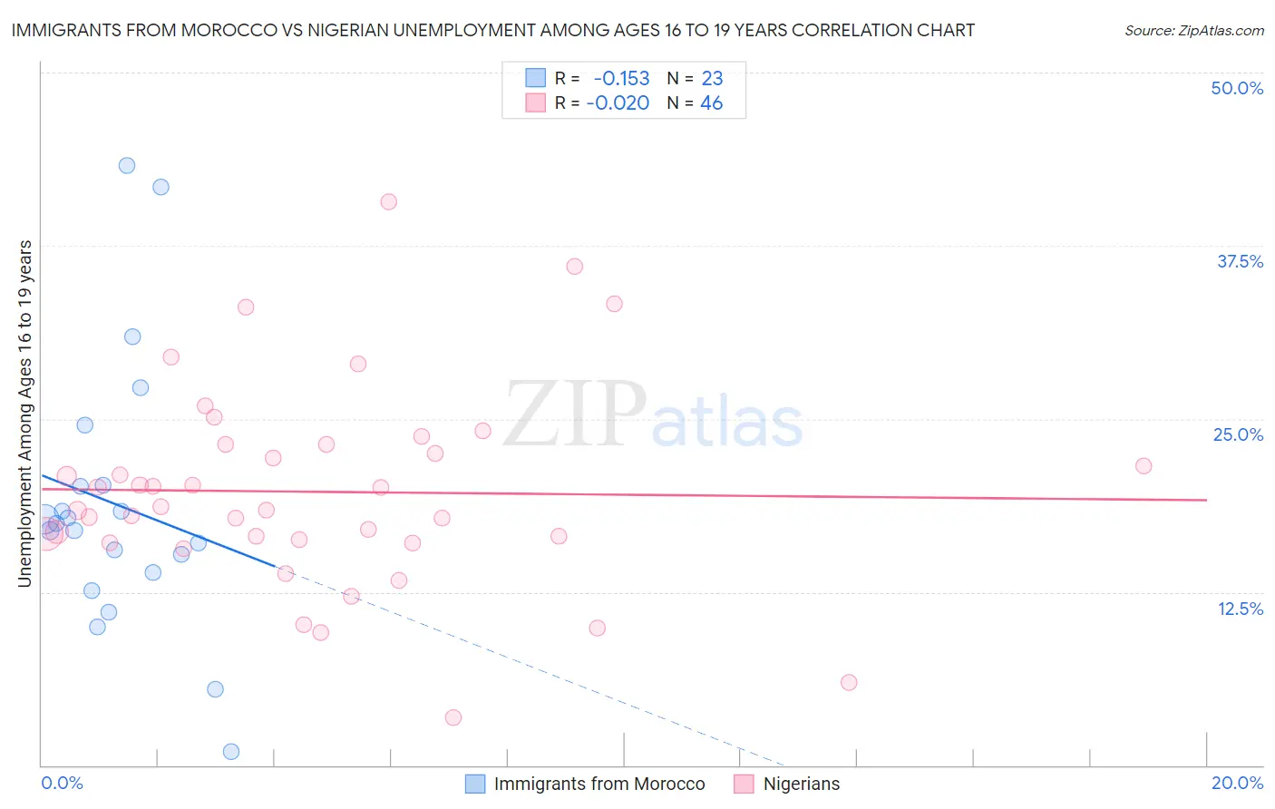 Immigrants from Morocco vs Nigerian Unemployment Among Ages 16 to 19 years