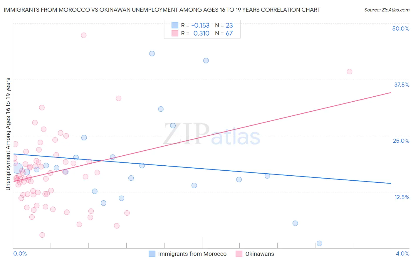 Immigrants from Morocco vs Okinawan Unemployment Among Ages 16 to 19 years