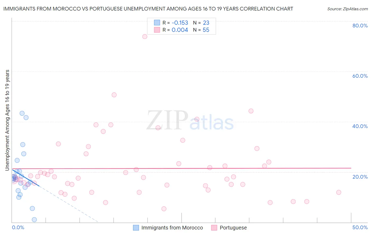 Immigrants from Morocco vs Portuguese Unemployment Among Ages 16 to 19 years