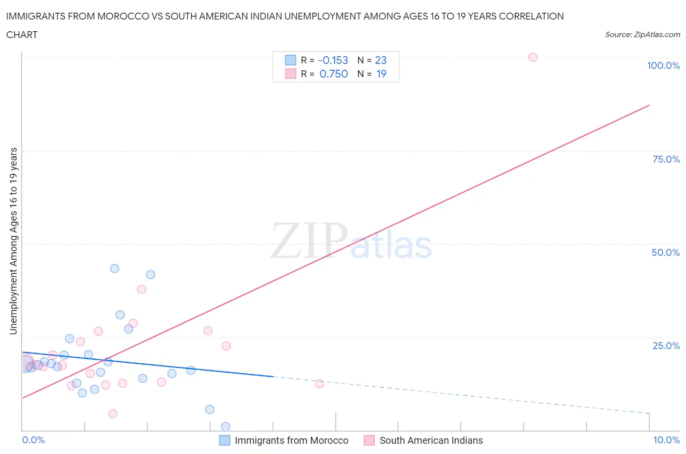 Immigrants from Morocco vs South American Indian Unemployment Among Ages 16 to 19 years